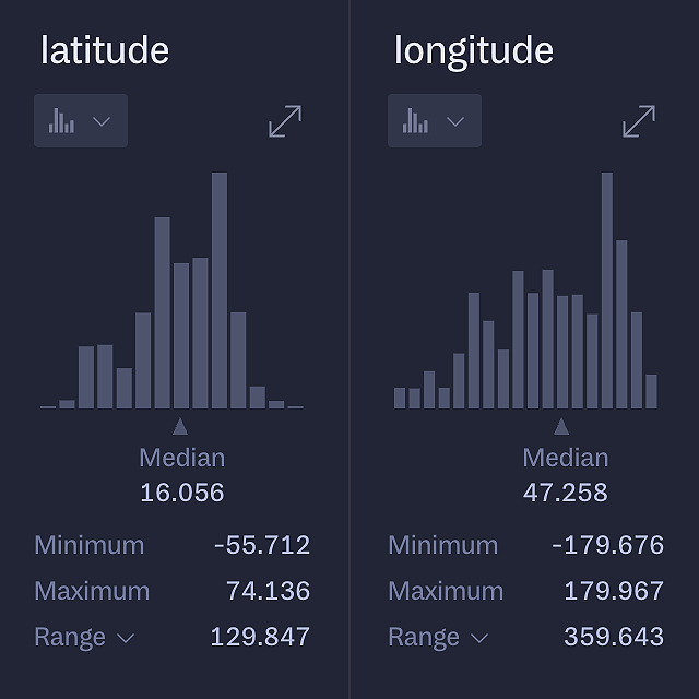 Latitude and longitude histogram charts