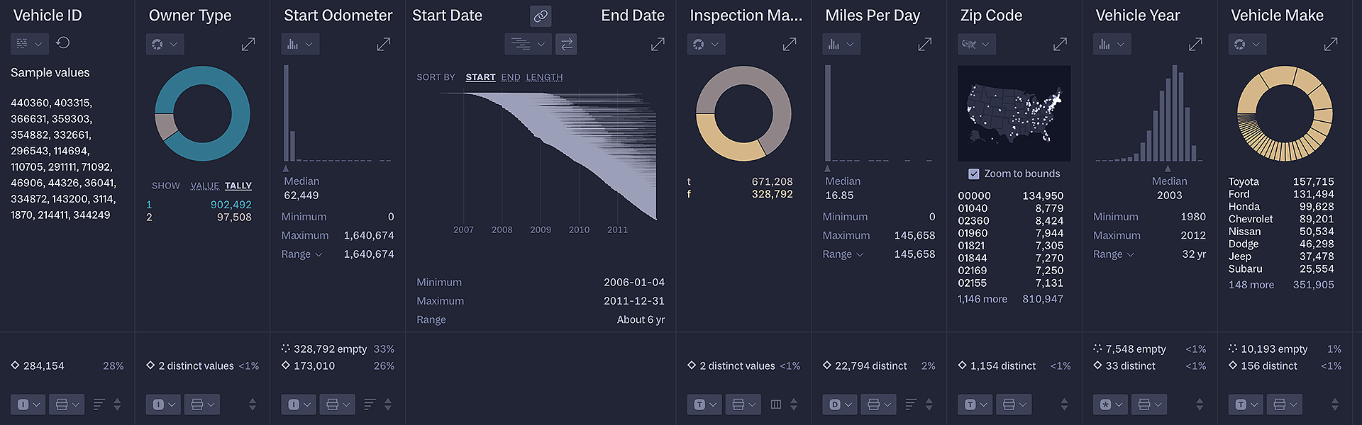 Header charts, including donut charts, a range chart, histograms, and a ZIP Code map
