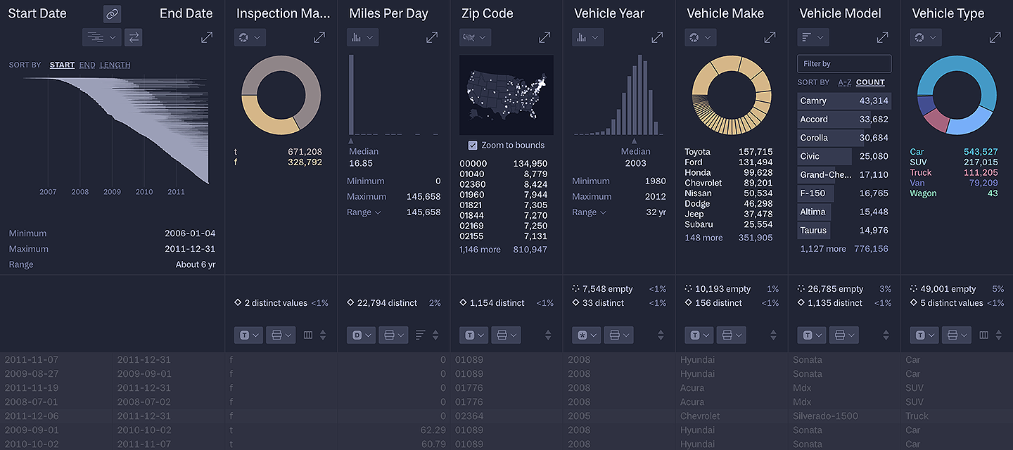 Header charts, including donut charts, a range chart, histograms, and a ZIP code map