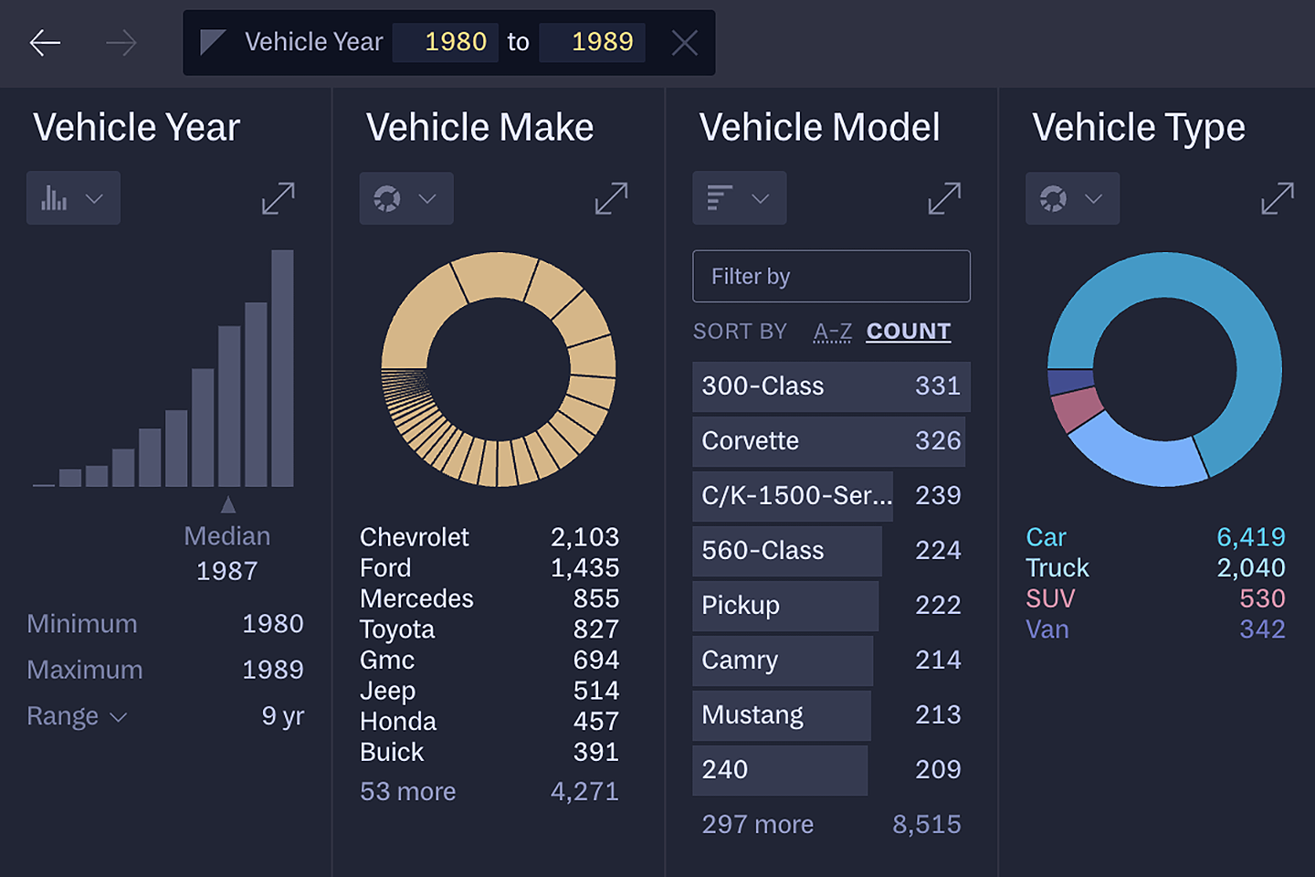 Header charts after filtering down to vehicle years in the 1980s