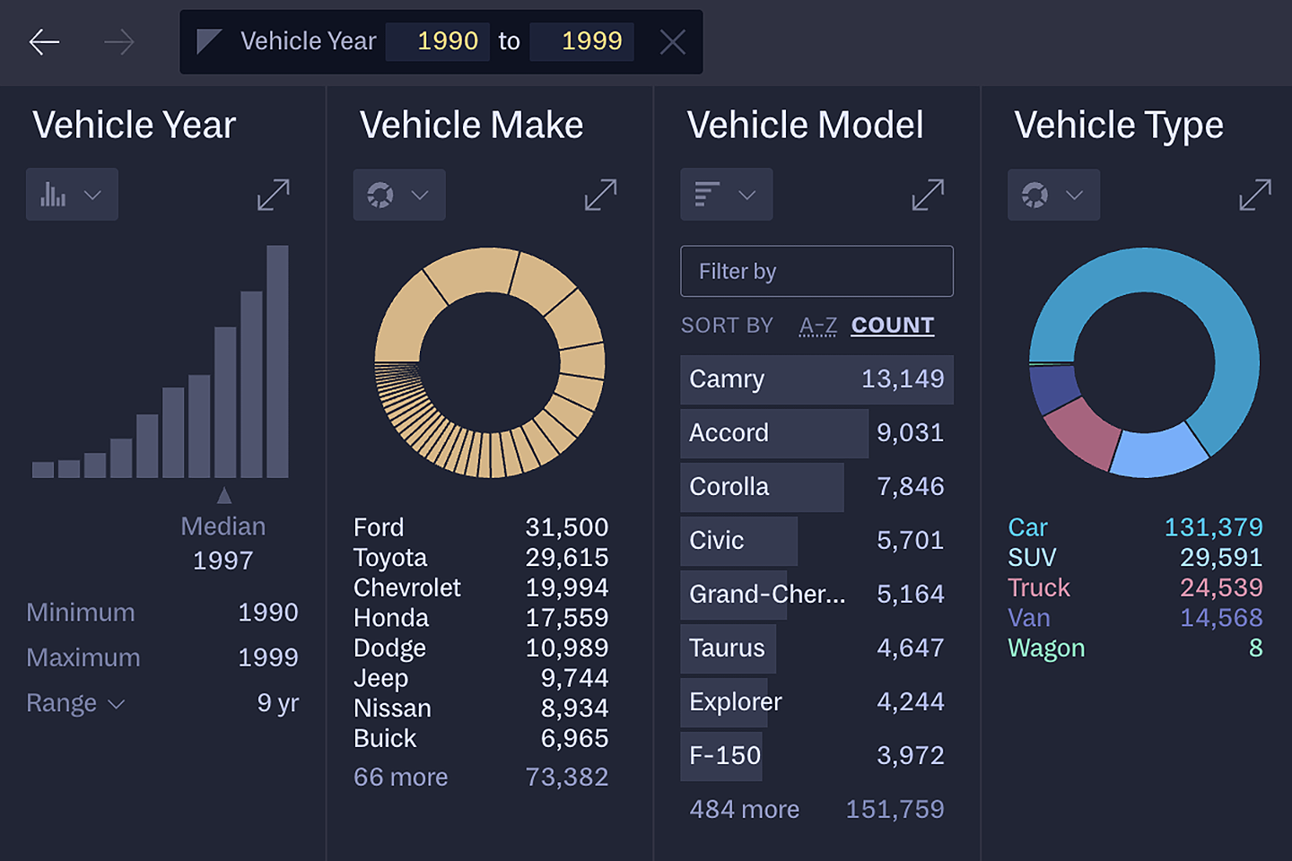 Header charts after filtering ndown to vehicle years in the 1990s
