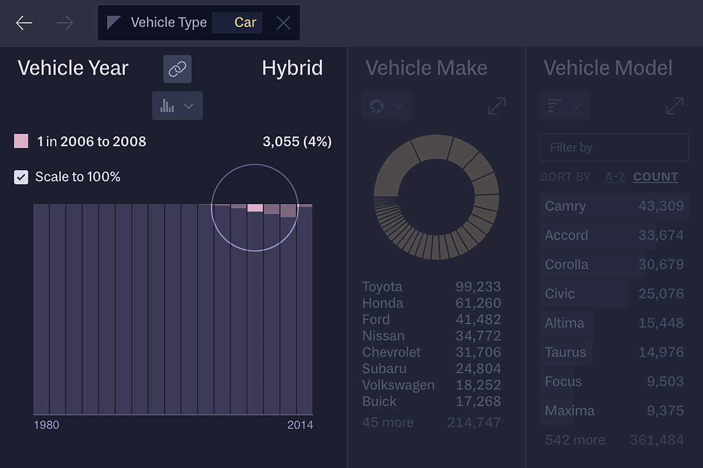 A stacked histogram of hybrids over time, filtered to cars