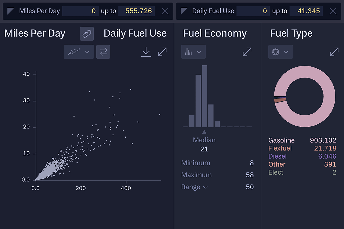 A scatterplot of miles per day against daily fuel use, filtered down to a section of the chart