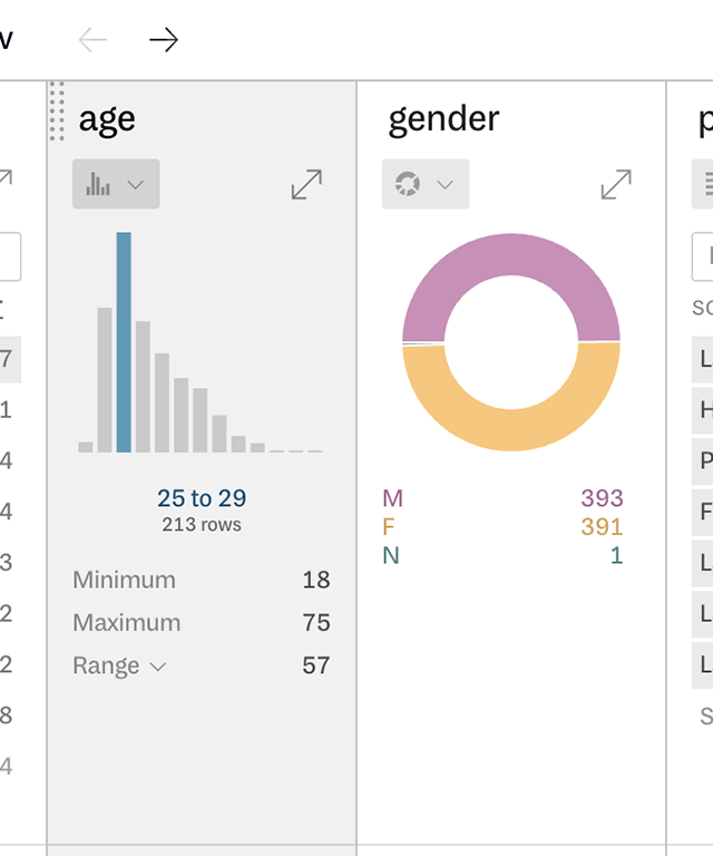 A histogram of ages and a donut chart of genders