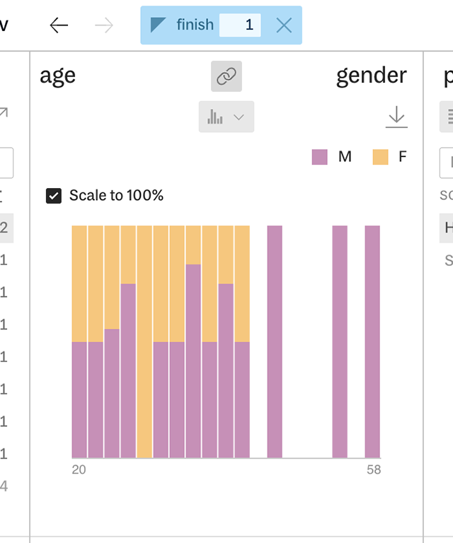 A stacked histogram of age by gender, filtered to contestant who finished first