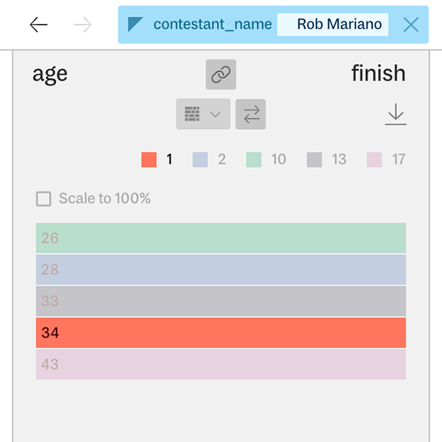 A stacked bar chart of age by finishing place for Rob Mariano